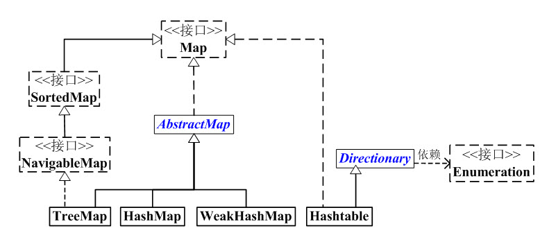Map架构
