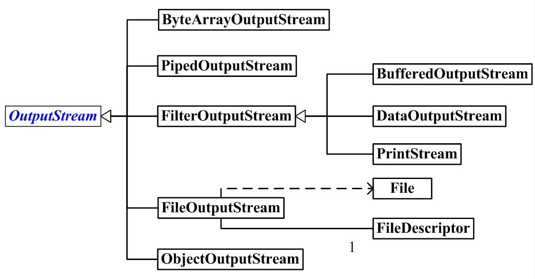 OutputStream类图