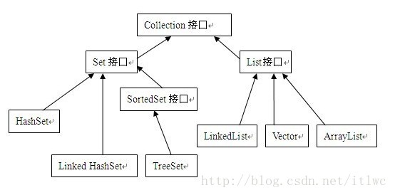 Java Collection类继承